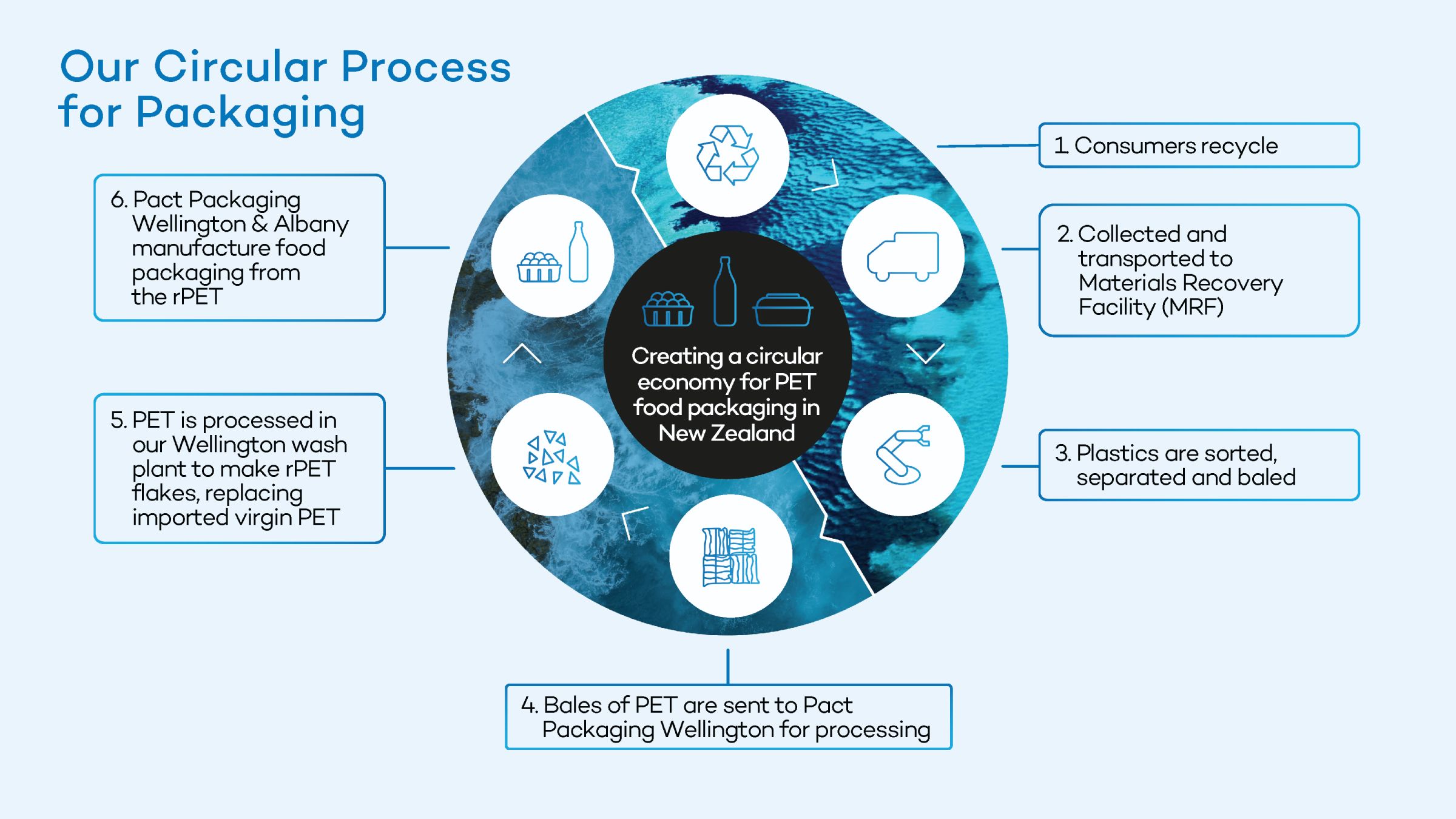 packaging process